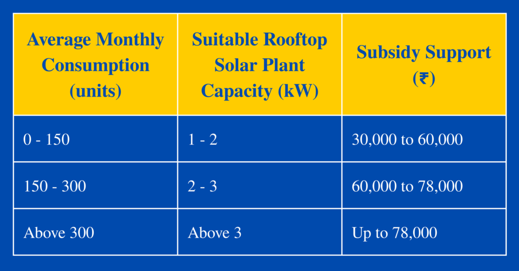 Government Solar Subsidy in India, How to Save on Solar: Installation Guide by Powergene Solar Pvt Ltd